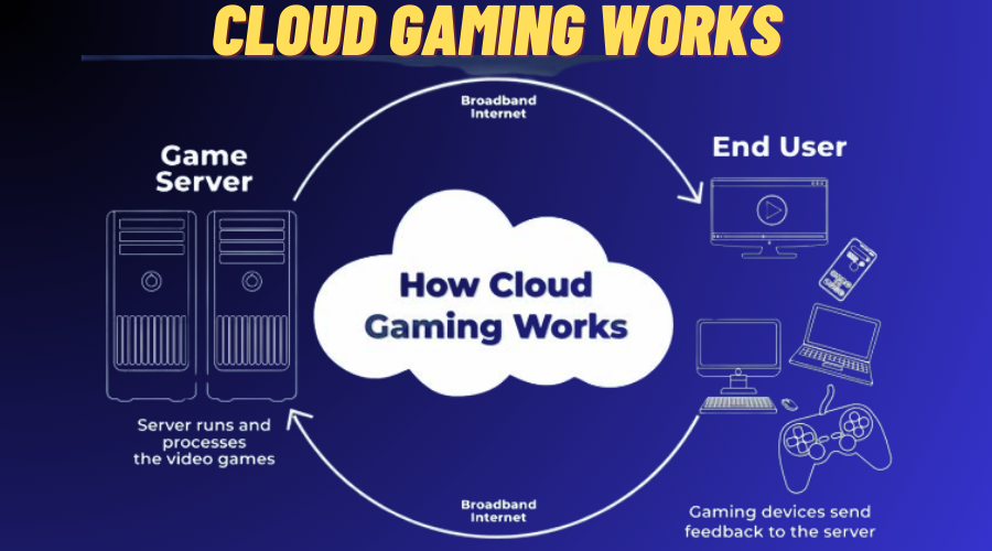 How Does Cloud Gaming Work?