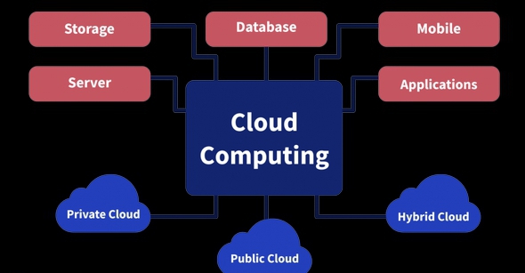 Where is cloud computing used?