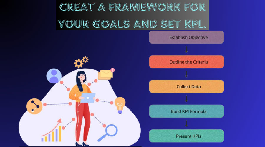 a framework for your goals and set KPIs.