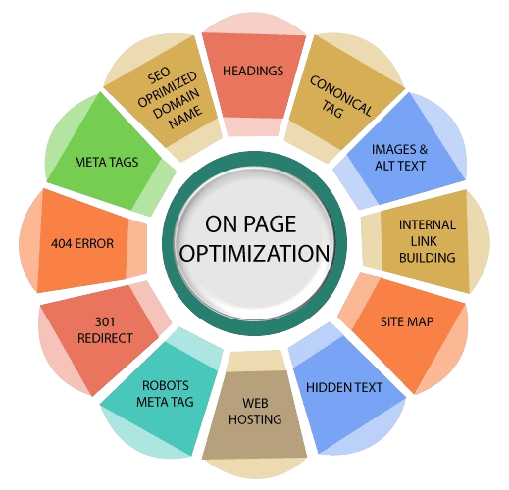 Optimizing On-Page Elements for SEO in USA