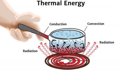 Which of These is Exhibiting Kinetic Energy? Thermal kinetic electricity, additionally known as warmth energy, arises from the random movement of debris inside a substance